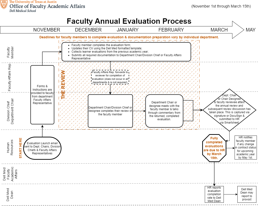 Evaluation Process Workflow