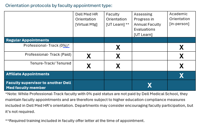 Faculty Orientation Protocols
